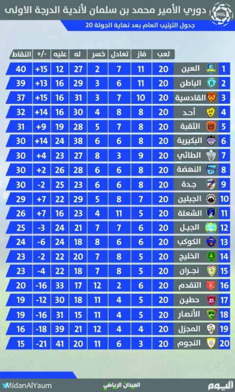 السداسية تحفز القادسية لـ «التقدم»