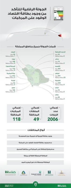 الشرقية ثالثاً .. 49 منشأة مخالفة لبطاقة اقتصاد الوقود