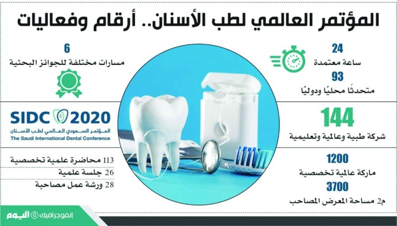93 متحدثا بالمؤتمر السعودي العالمي لطب الأسنان 2020