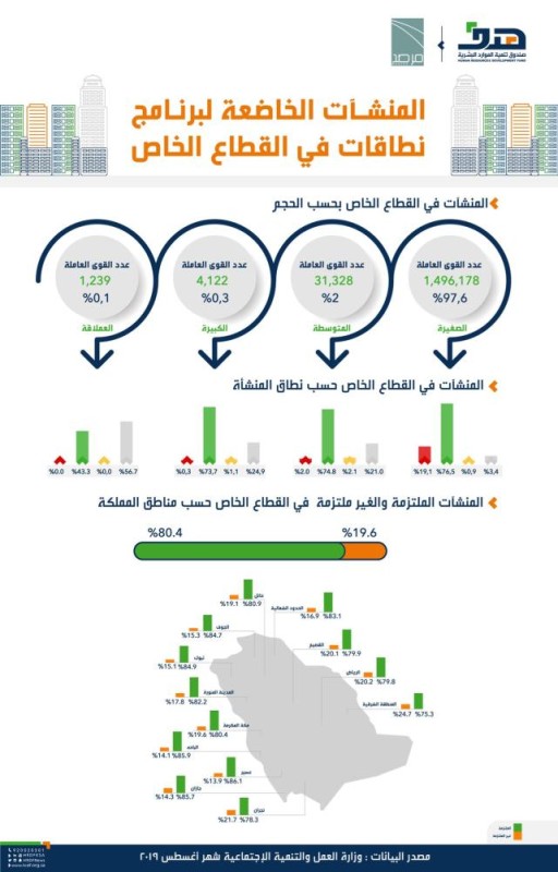 «العمل»: 98% من القطاع الخاص منشآت صغيرة