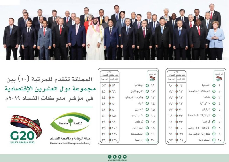 المملكة تتقدم 7 مراكز في مؤشر مدركات الفساد 