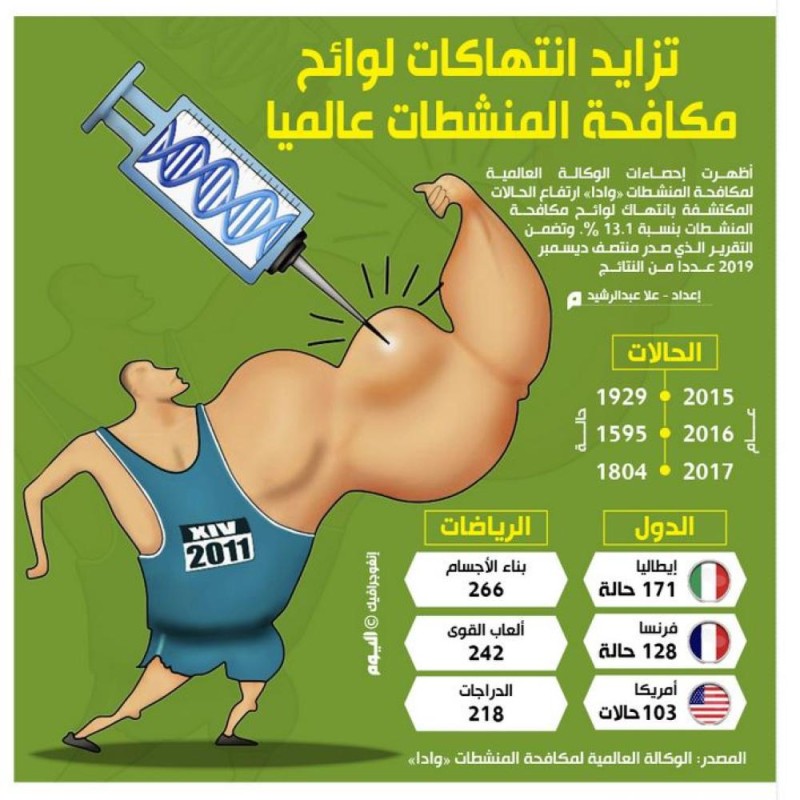 تزايد انتهاكات لوائح مكافحة المنشطات عالميا