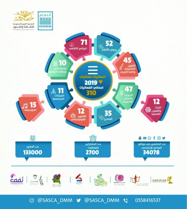 310 برامج في «ثقافة وفنون الدمام» خلال 2019