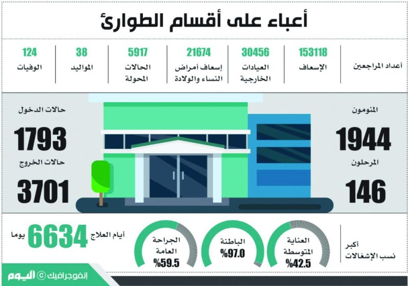 «الباردة» تزاحم «الحرجة» في طوارئ مستشفى الجفر