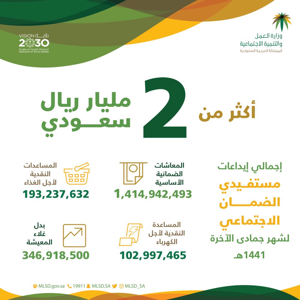 «العمل»: إيداع 2 مليار ريال معاشات ضمانية وبدل غلاء 