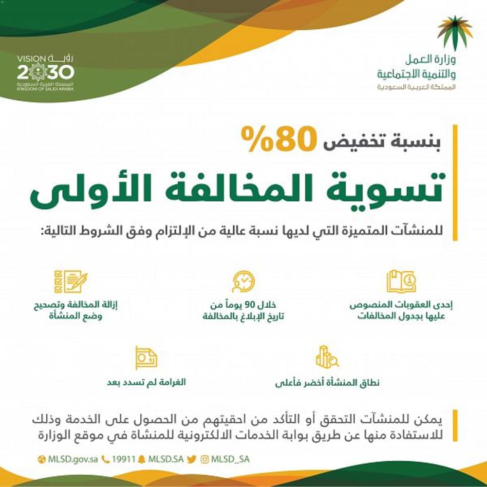80% تخفيض بغرامات المنشآت المخالفة للمرة الأولى.. بشرط