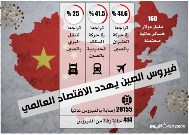 «كورونا» يعرقل 10 قطاعات اقتصادية