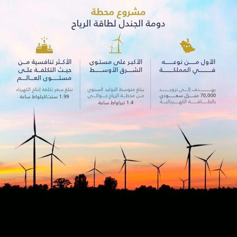 «دومة الجندل» لطاقة الرياح يحصد جائزة عالمية