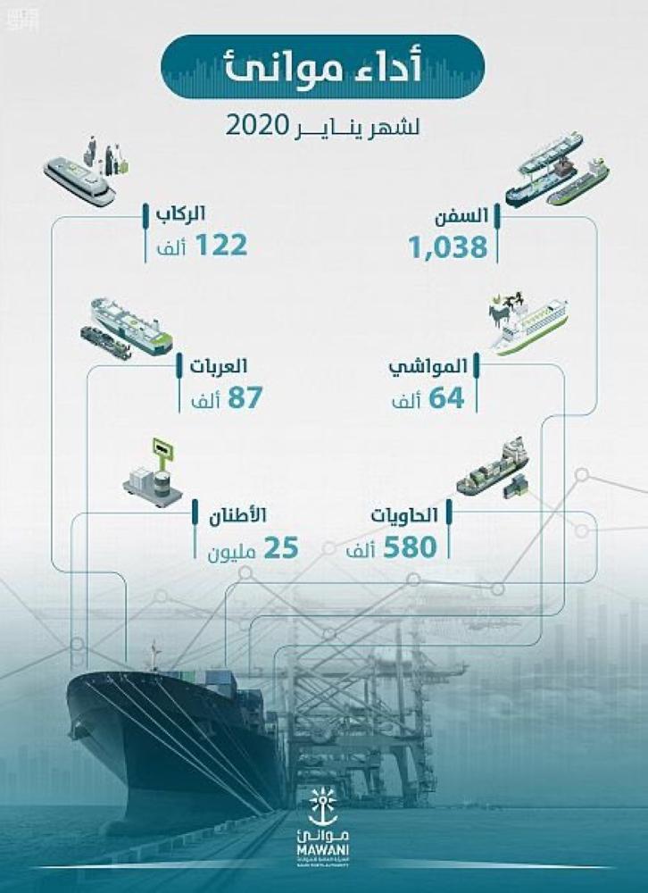 موانئ: مناولة 25 مليون طن بضائع خلال يناير
