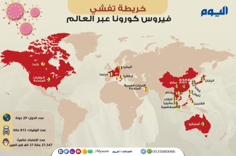 'كورونا' يقتل 805 شخصا