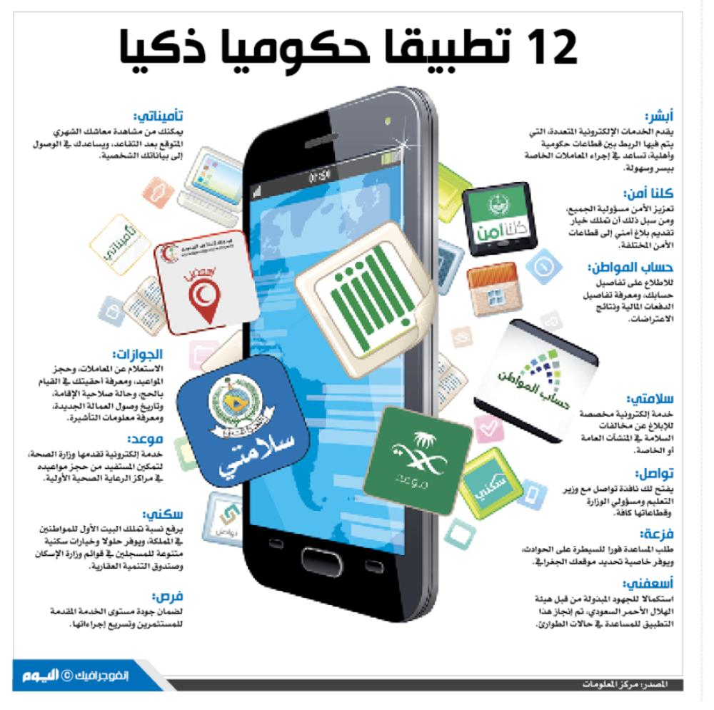 12 تطبيقا حكوميا ذكيا