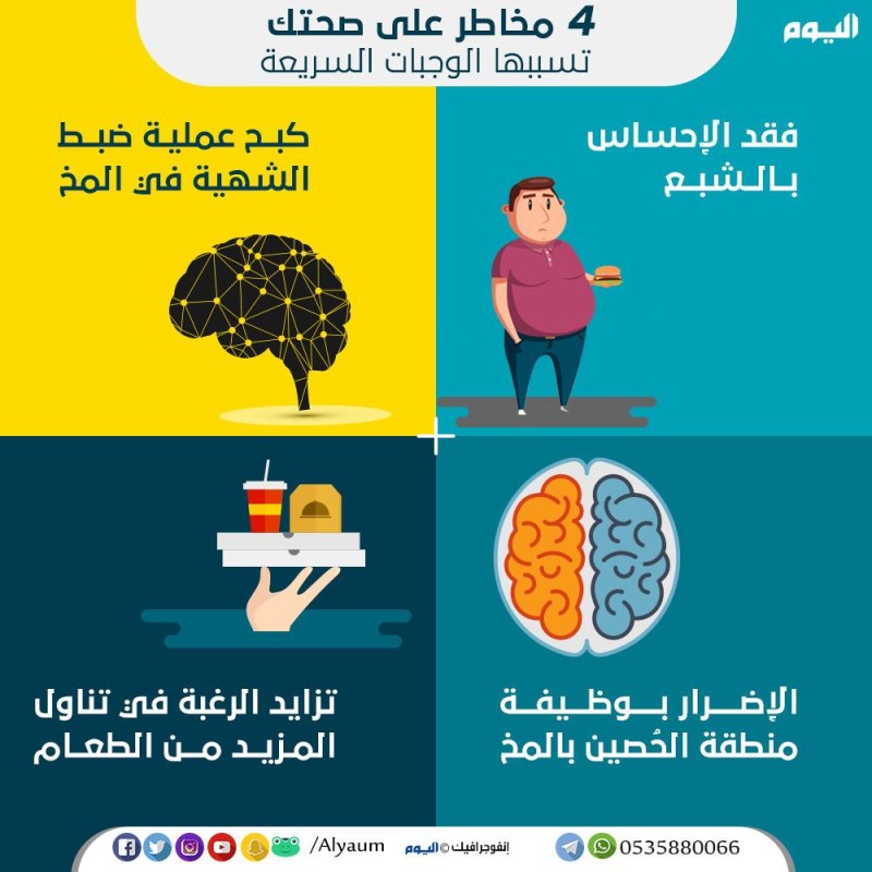 دراسة: 4 مخاطر على صحتك تسببها الوجبات السريعة