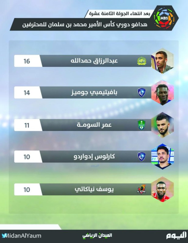 نياكاتي يقتحم قائمة الهدافين