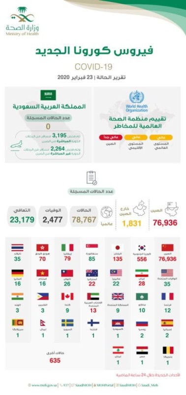 'الصحة': لم نسجل أي حالة إصابة بـ'كورونا' داخل المملكة