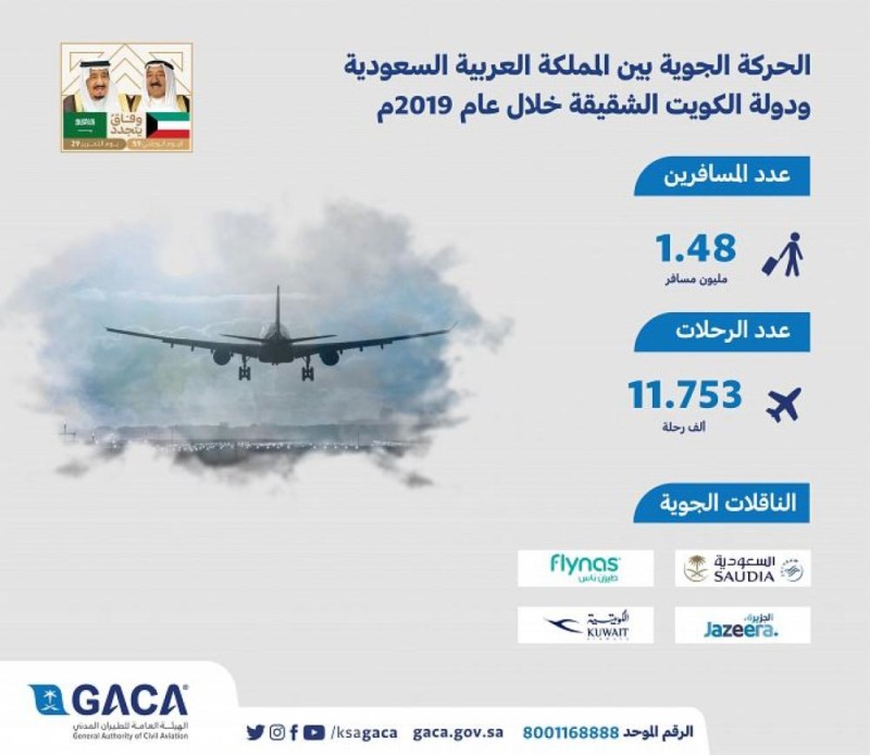1.48 مليون مسافر بين المملكة والكويت خلال 2019