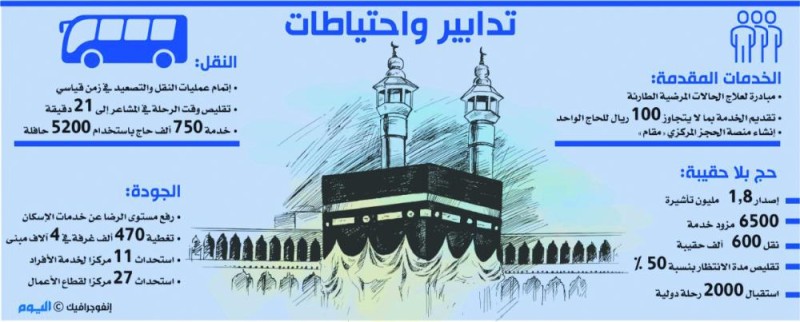 إجراءات وقائية لمواجهة «كورونا» في الحج