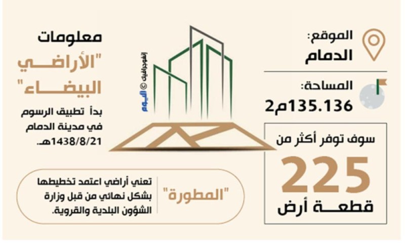 «الإسكان»: توفير 255 قطعة أرض مطورة بالدمام