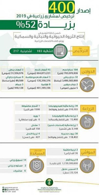 'البيئة': 400 ترخيص لمشاريع زراعية  في 2019 