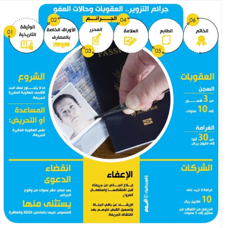 جرائم التزوير العقوبات وحالات العفو