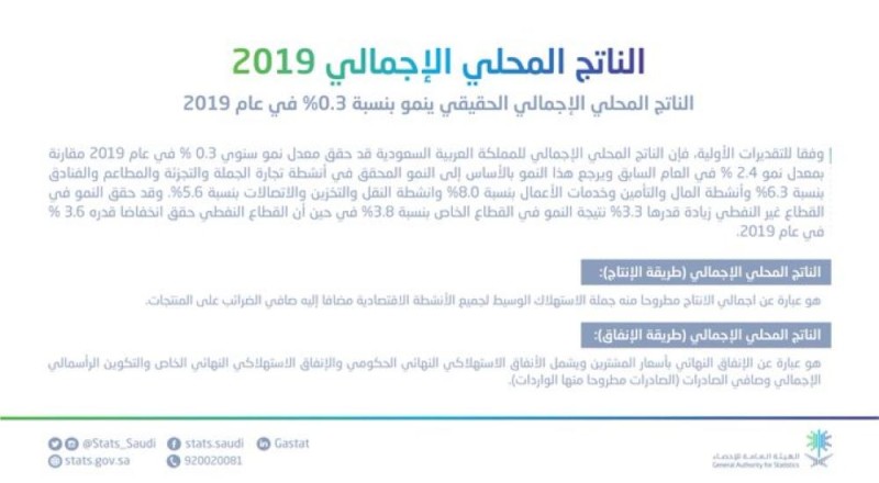 الإحصاء : نمو القطاع غير النفطي بنسبة 3.3%
