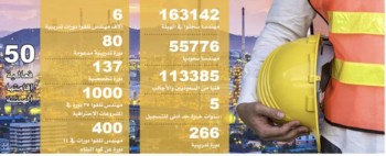 ثلثهم سعوديون.. 163 ألفا عدد المسجلين بـ«هيئة المهندسين»