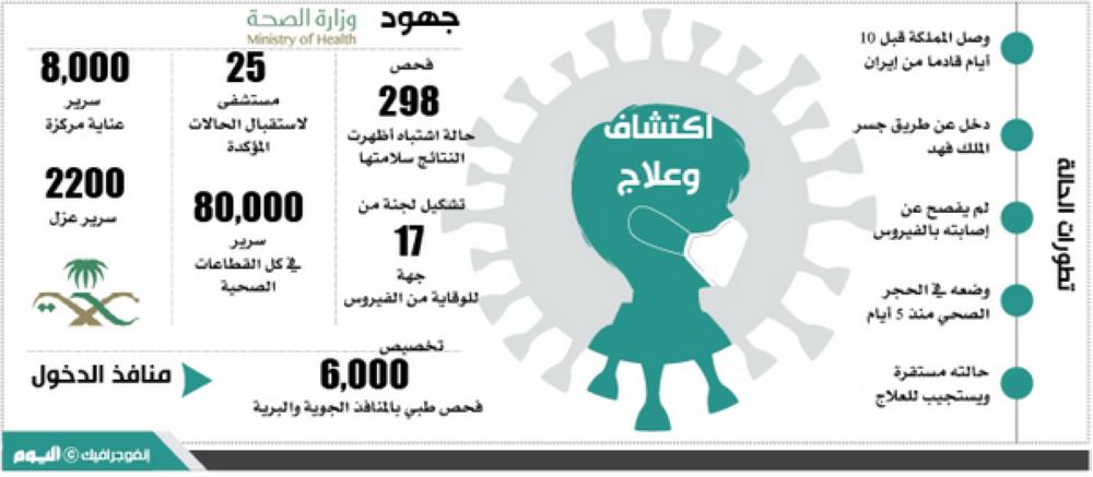 حصر 70 مخالطا للمصاب بـ«كورونا»