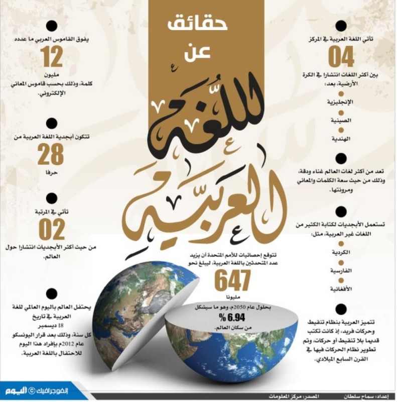 حقائق عن اللغة العربية