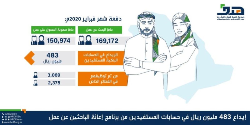 'هدف' يودع ٤٨٣ مليون ريال لمستفيدي 'حافز'