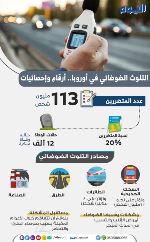 ضوضاء الطرق.. خطر يهدد 113 مليون أوروبي
