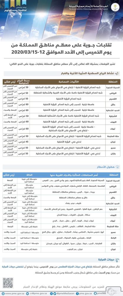 الأرصاد: عواصف ترابية تستمر حتى الأحد