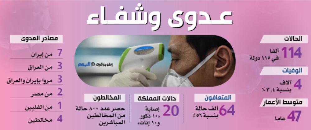الصحة: 20 حالة «كورونا» مؤكدة حتى الآن
