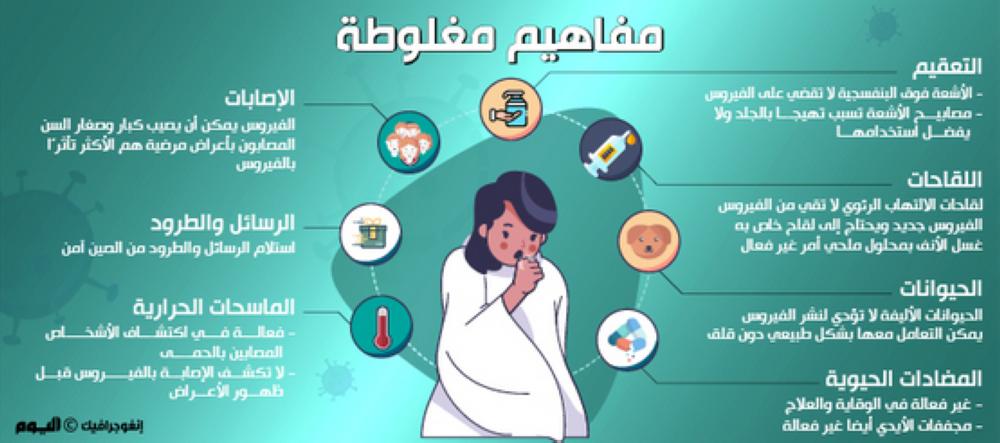 17 إصابة جديدة بـ«كورونا»
