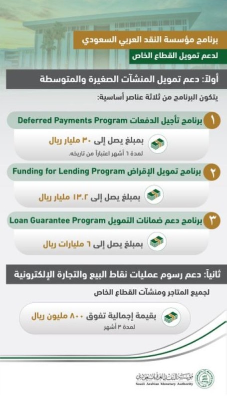 «ساما» تدعم القطاع الخاص بـ50 مليار في مواجهة «كورونا»
