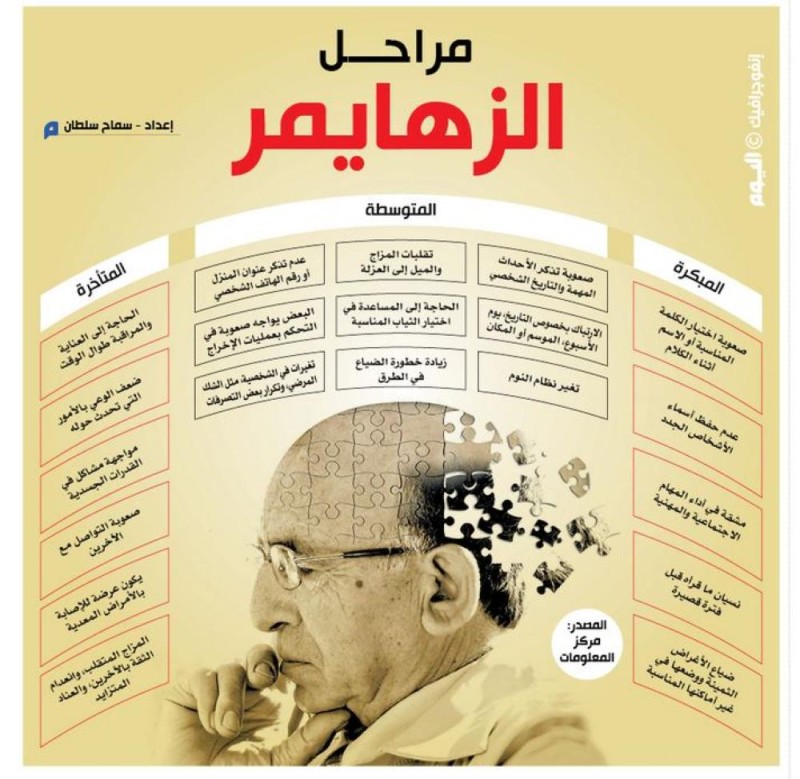 مراحل الزهايمر