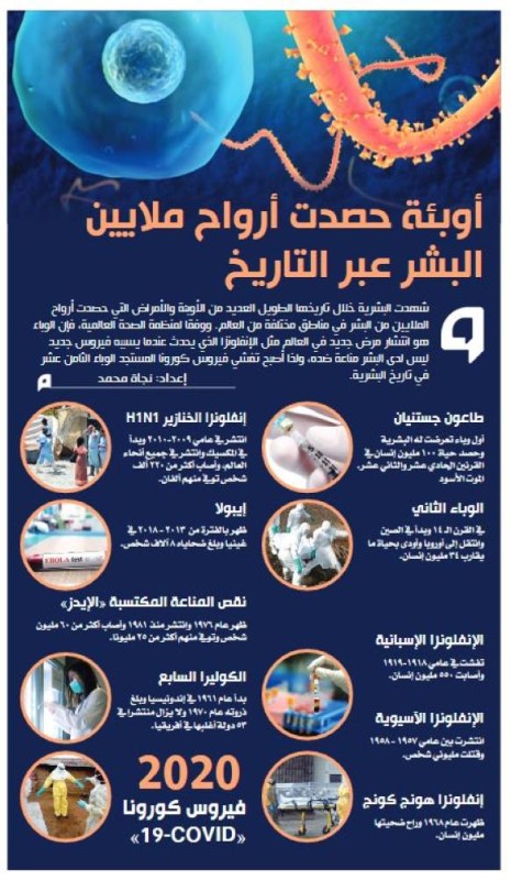 أوبئة حصدت أرواح ملايينالبشر عبر التاريخ