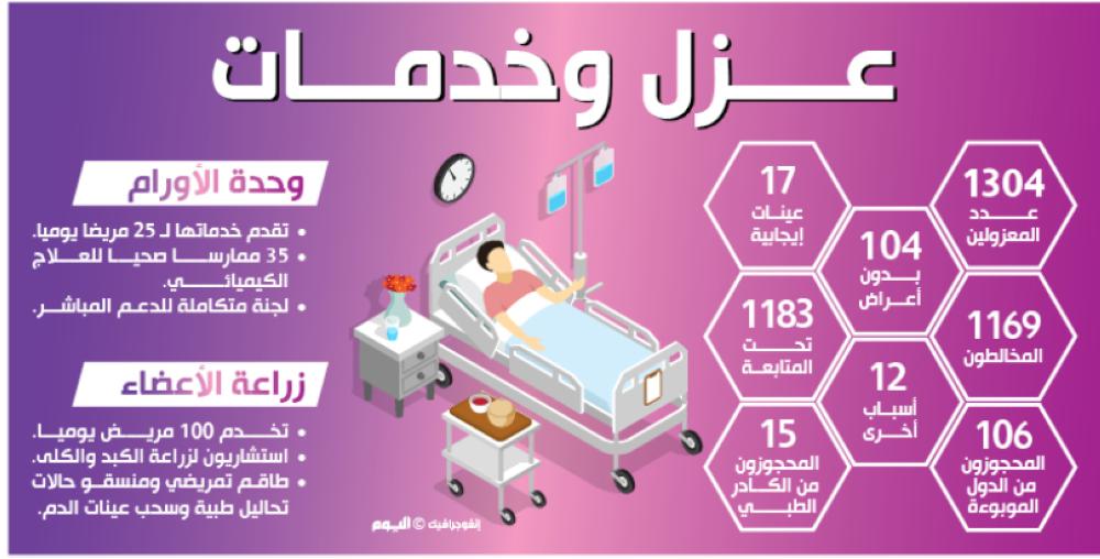 1300 شخص في الحجر المنزلي بالقطيف