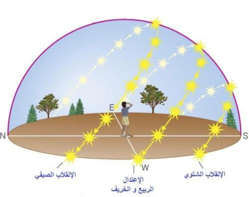 آخر أيام الشتوية .. غداً يتساوى طول الليل بالنهار