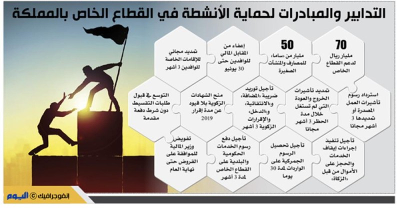 120 مليار ريال لمواجهة الآثار المالية والاقتصادية من «كورونا»