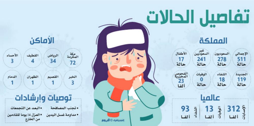 119 إصابة جديدة بـ«كورونا»