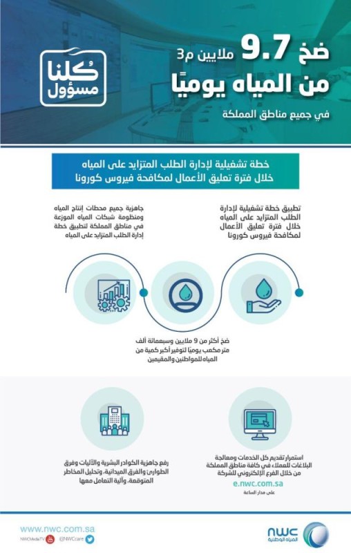 'المياه الوطنية': تأمين 9.7 ملايين متر مكعب يومياً