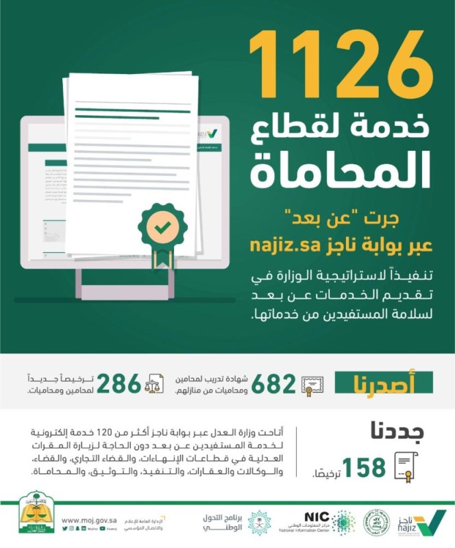 «العدل»: إصدار 682 شهادة تدريب للمحاميين عن بعد