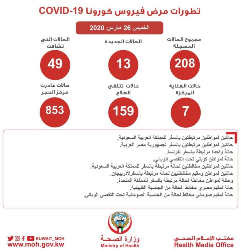 13 إصابة جديدة بكورونا في الكويت