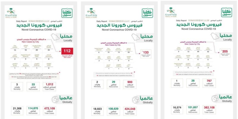 بالأرقام .. تراجع معدلات الإصابة بكورونا في المملكة
