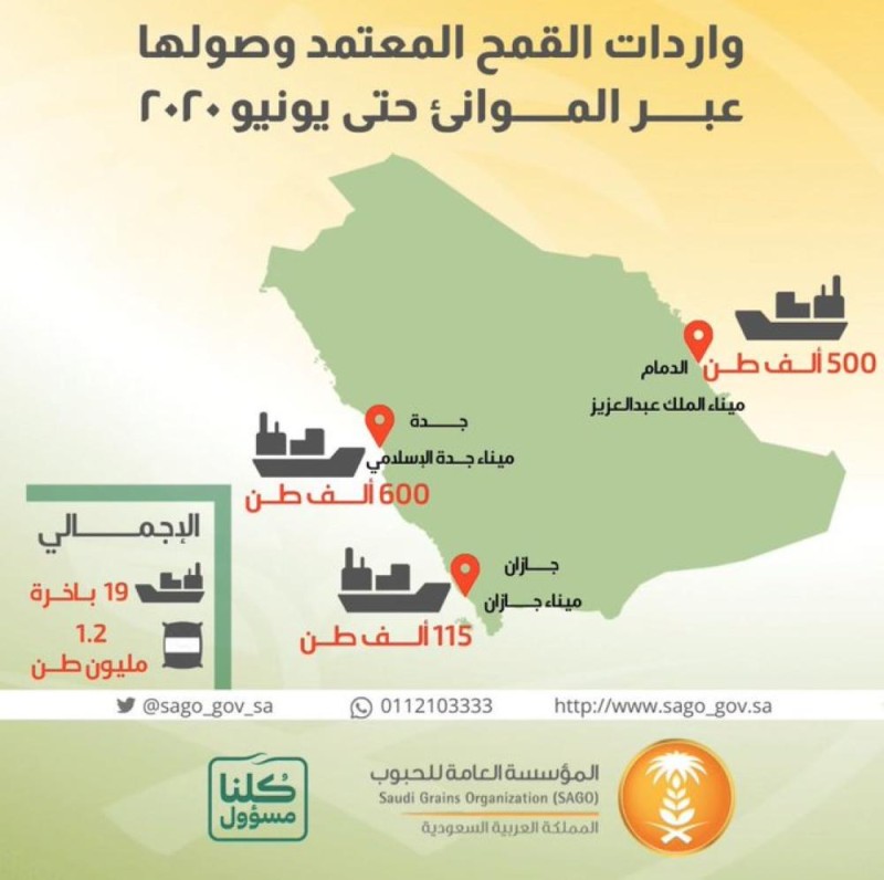 مؤسسة الحبوب تستقبل ١.٢ مليون طن قمح