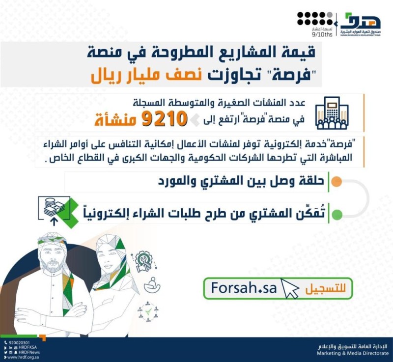 هدف : 526 مليون ريال قيمة مشاريع «فرصة»