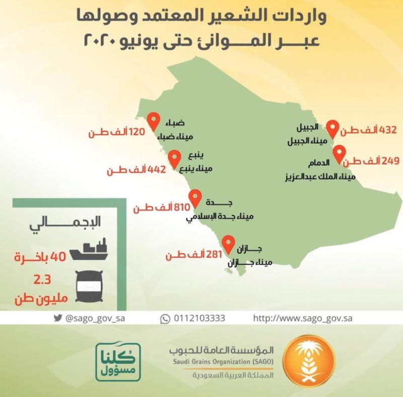 مؤسسة الحبوب تستقبل 40 باخرة شعير علفي