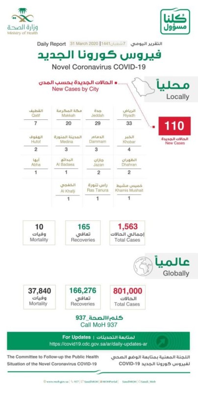 الصحة: تسجيل 110 إصابة جديدة بكورونا وحالتي وفاة