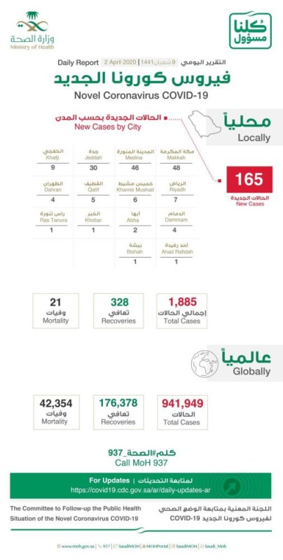 الصحة: 165 إصابة جديدة بكورونا و5 وفيات