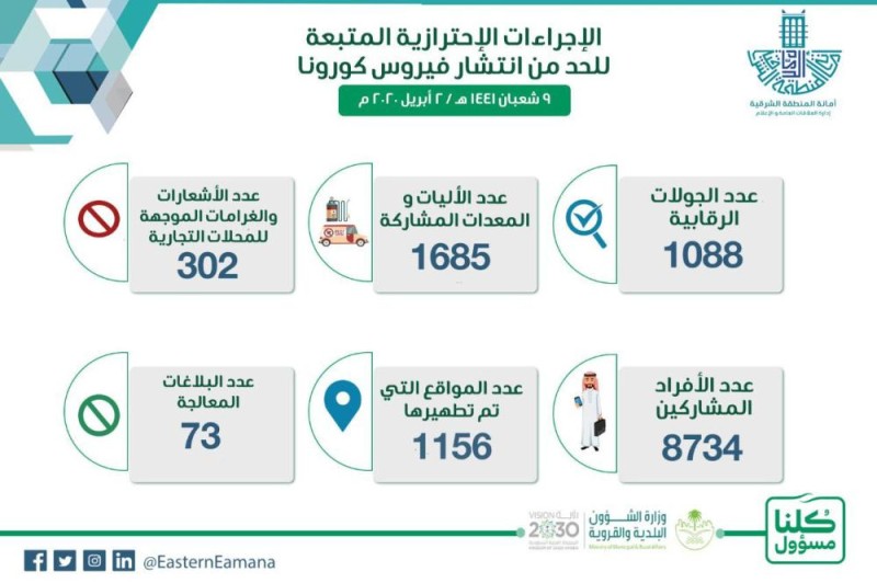الشرقية تواجه «كورونا» بتطهير ١١٥٦ موقعًا جديدًا
