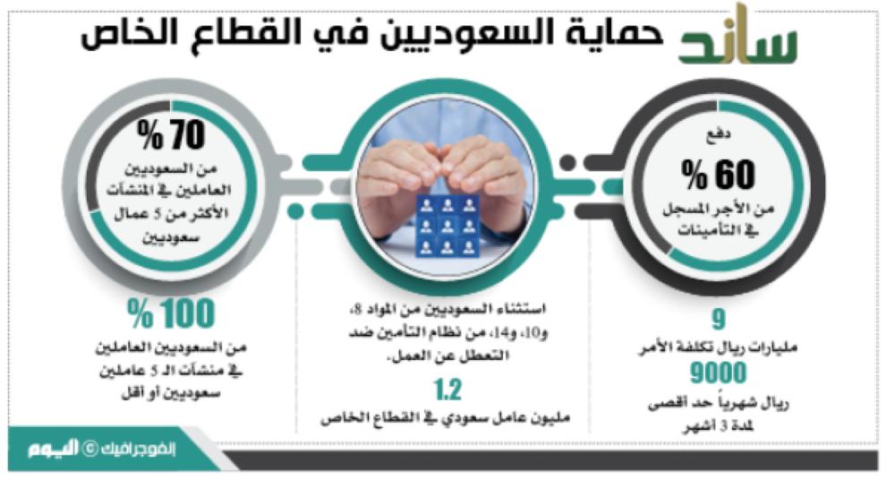 بأمر الملك.. تحمل 60 % من رواتب سعوديي القطاع الخاص
